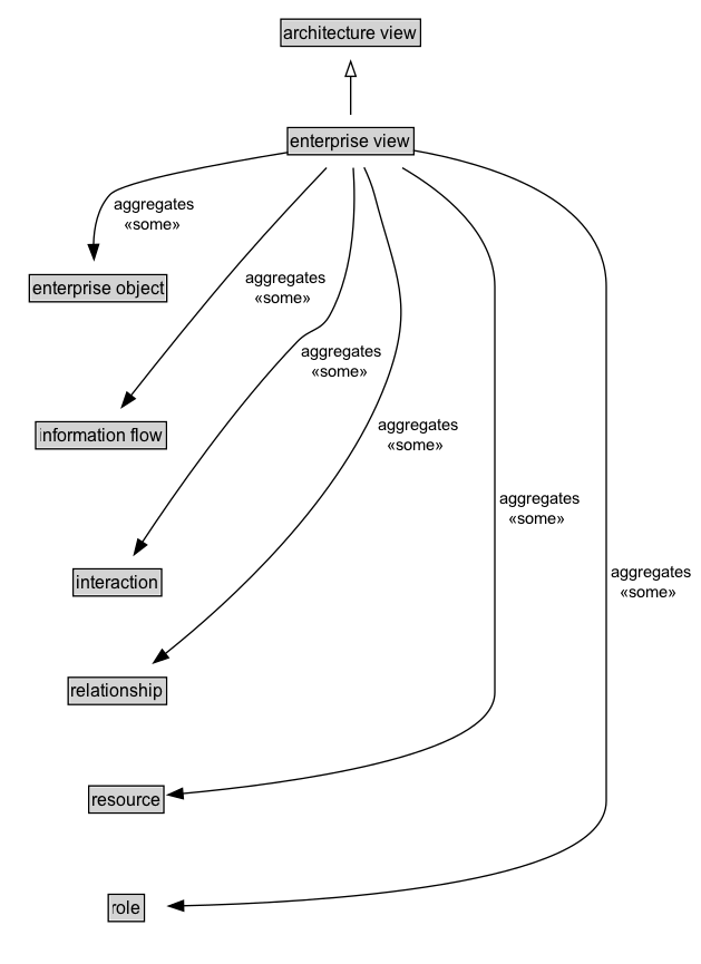 enterprise view Diagram